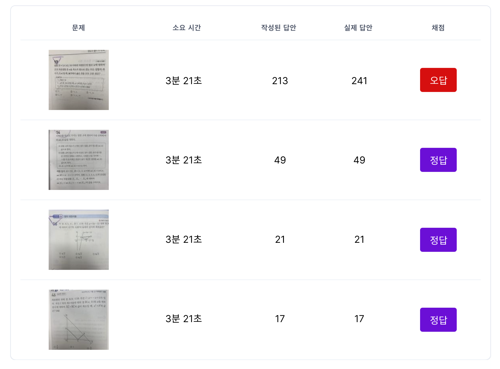 숙제 문제별 소요 시간, 작성 답안, 실제 답안, 채점 상태가 한 화면에 정리된 예시